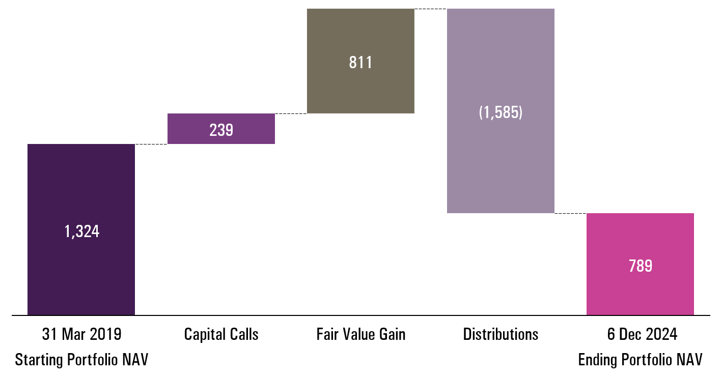 Astrea V Performance
