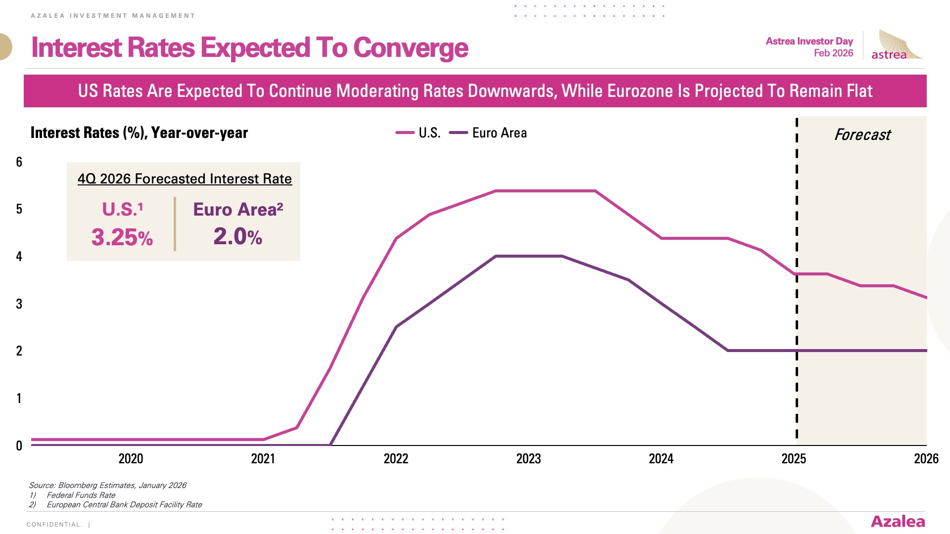 Interest Rates Expected To Converge
