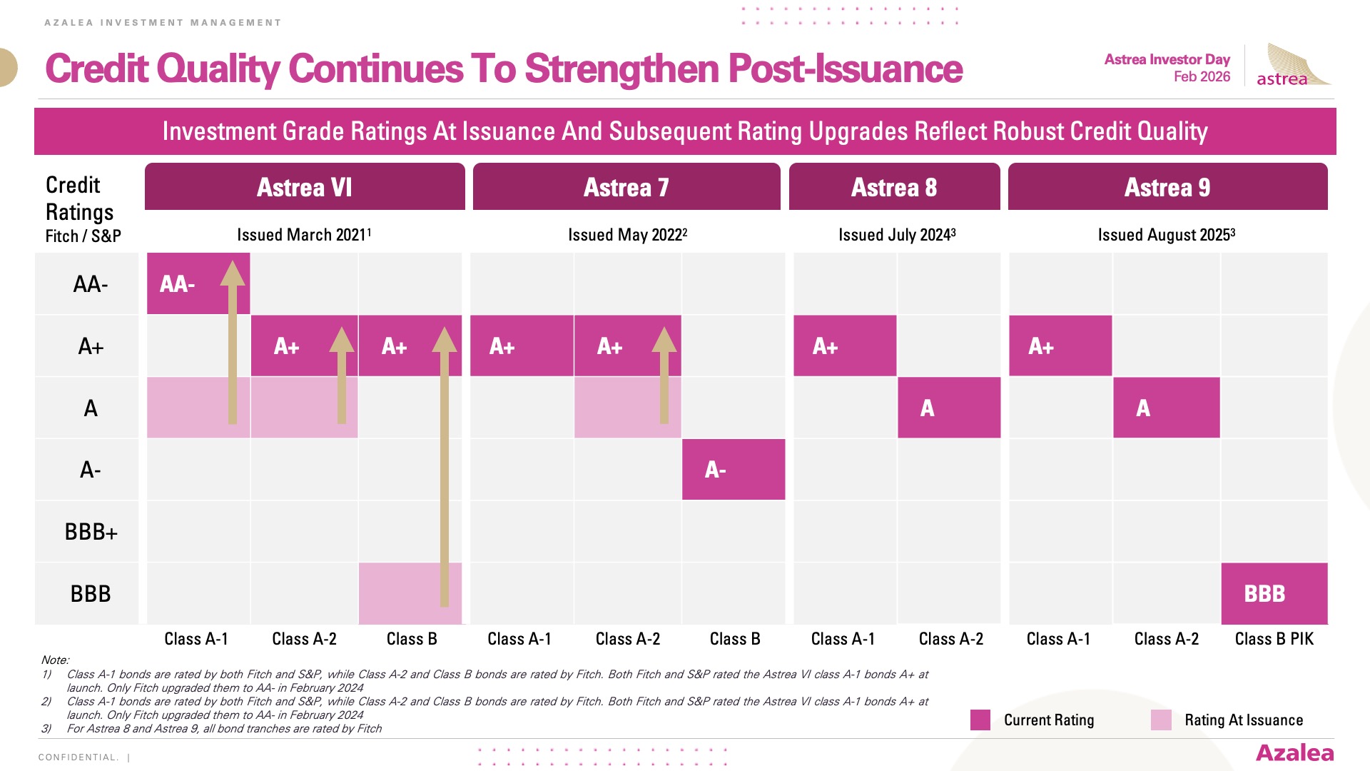 Credit Quality Continues To Strengthen Post-Issuance